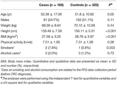 The Association Between Different Types of Dietary Carbohydrates and Colorectal Cancer: A Case-Control Study